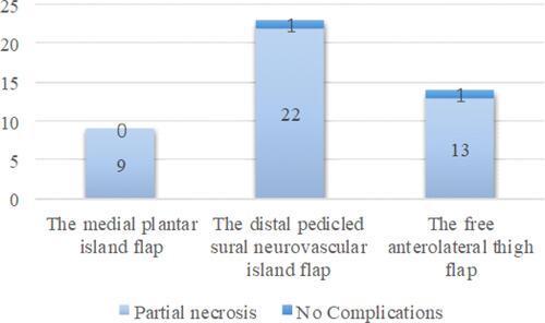 Figure 4 A histogram of the complications.