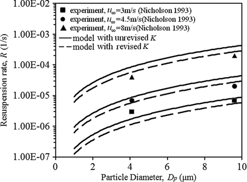 FIG. 15 Particle resuspension rate with revised K versus diameter with C′ = 0.01.