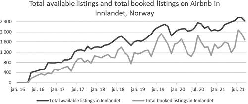 Figure 2. Number of Airbnb listings and bookings in Innlandet, half-yearly data (January 2016–July 2021). Source: Airdna.