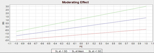 Figure 3. Moderation effect of SL on the relationship between PE and BS.