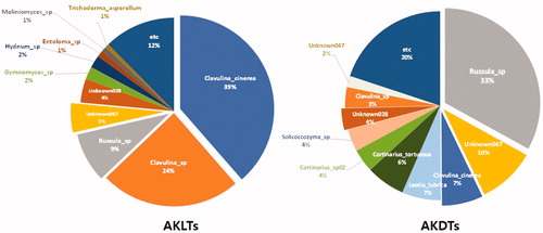 Figure 4. Composition rates of soil higher fungi in Abies koreana forest in Mt. Halla. OTU composition rate in soils from living A. koreana (AKLTs) and dead A. koreana (AKDTs).