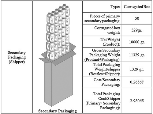 Figure 2. Secondary packaging overview. (Source: Georgakoudis Citation2014).