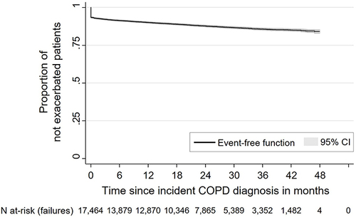 Figure 5 Kaplan-Meier curve depicting the time to first severe exacerbation (hospitalization with main diagnosis ICD-10GM code J44.1) after incident COPD diagnosis.