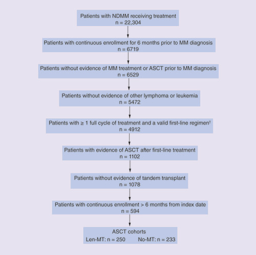 Figure 2. Study flow chart. †Valid first-line regimens were defined as bortezomib/dexamethasone (n = 1367), lenalidomide/dexamethasone (n = 1106), lenalidomide/bortezomib/dexamethasone (n = 963), cyclophosphamide/bortezomib/dexamethasone (n = 552), steroid monotherapy (n = 479), other doublet (n = 307) and other (n = 138).ASCT: Autologous stem cell transplantation; MM: Multiple myeloma; NDMM: Newly diagnosed multiple myeloma; No-Mt: No maintenance therapy; Len-Mt: Lenalidomide-only maintenance.