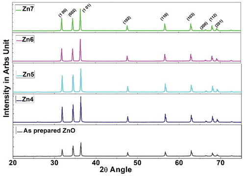 Figure 1. XRD spectra of as-prepared ZnO and annealed ZnO Thin film