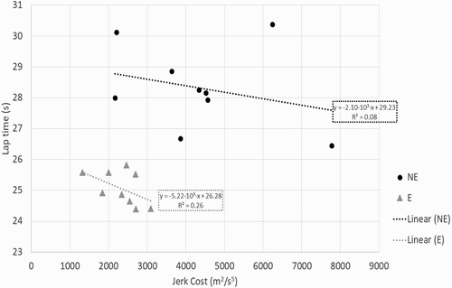 Figure 2. The relation between JC for each swimmer and performance level. NE = non-elite swimmers represented by the black dots and E = elite swimmers represented by the grey triangles. The formulas for the linear relations with the corresponding R2 are given within the rectangles.