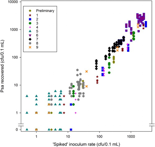 Figure 3. Psa recovered (total cfu/0.1 mL) from 0.05 g samples of leaf tissue of A. chinensis var. chinensis ‘Hort16A’ spiked with varying concentrations of inoculum. Different symbols/colours are used for each of the 10 sets of runs. Note that in several cases the points represent several test results, because the same number of colonies were counted for the same ‘spiked’ cfu level (inoculum concentration). For example, at a spiked cfu of 1 for the set represented by orange crosses, there were four tests with a resulting cfu of 0.