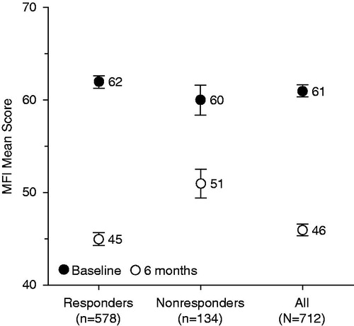 Figure 8. Change in mean MFI total scores over 6 months according to responder status. MFI, Multidimensional Fatigue Inventory. Error bars are standard error of mean.