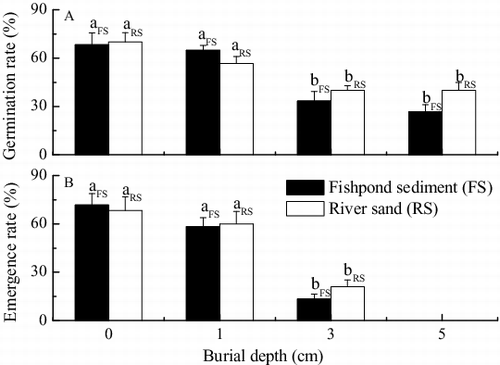 Figure 1. (A) Seed germination rate and (B) seedling emergence rate of V. natans under burial by fishpond sediment and river sand (mean ± SE). Values with the same lowercase letter in treatments of the same sediment type are not significantly different according to results of one-way ANOVA with Duncan's test at p = 0.05.