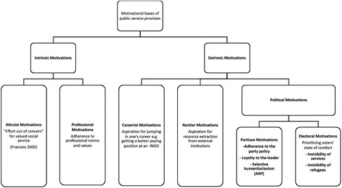 Figure 2. Codes for bureaucrats’ motivations.