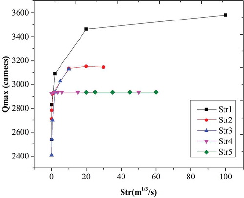 Figure 8. Sensitivity of peak total discharge to Strickler overland coefficient, Str. On the y-axis, “cumecs” is m3 s−1.