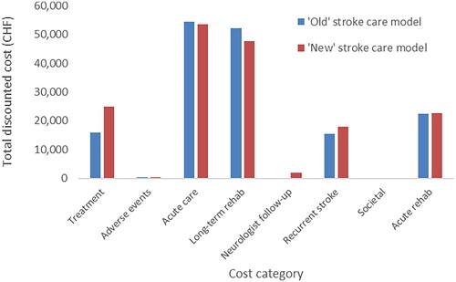 Figure 2. Cost breakdown (per patient) – payer perspective.