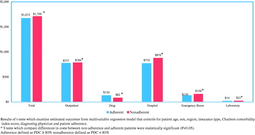 Figure 3. Hypothyroidism-related costs: by adherence threshold.