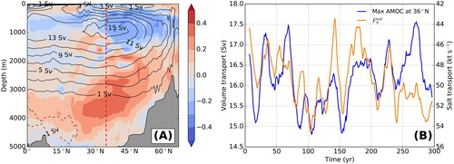Fig. 7. (A) Correlation between the meridional volume flux in the North Atlantic and the outward salt transport, Fsout, through the Strait of Gibraltar (SoG). The black contour lines represent the mean overturning stream function and the red dashed line corresponds to the latitude of the SoG. Streamline intervals are 2 Sv. (B): the maximum AMOC at 36°N (blue line) and the outward salt transport, Fsout, through SoG (orange line). A 10-year running average has been applied to both lines. Please notice the inversion of the y axis for the salt transport.