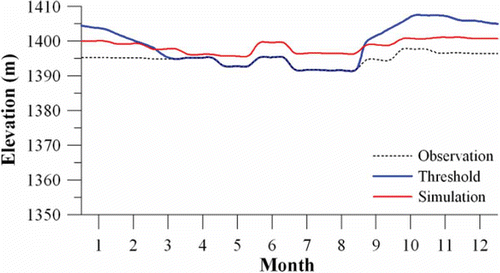 Fig. 8 Observed and simulated average monthly mean water levels using the Case II operation strategy.