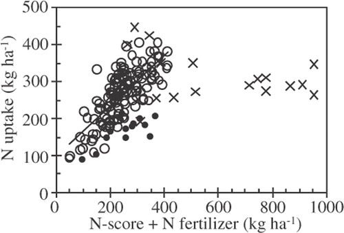 Figure 3 Relationship between nitrogen (N) uptake by sugar beet and N-score + fertilizer N amount. ×, Excess organic matter (N-score is over 220, and/or more than 30 Mg ha−1 manure applied consecutively), n = 18; •, confounding problems (diseased sugar beet or the topsoil is too hard), n = 13; ○, the majority of cases except the above cases, y = 0.68x + 100, n = 140, r = 0.75, *** (p < 0.001).