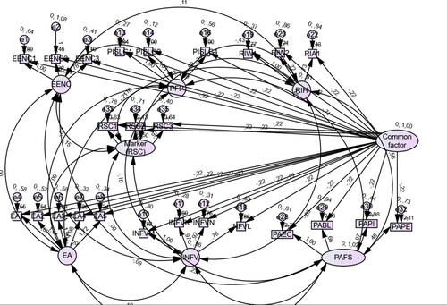 Figure 3. Common method bias test using common marker variable.