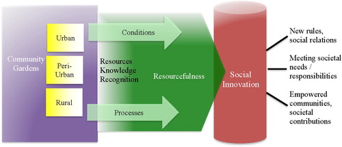 Figure 1. Conceptual model.Source: author.