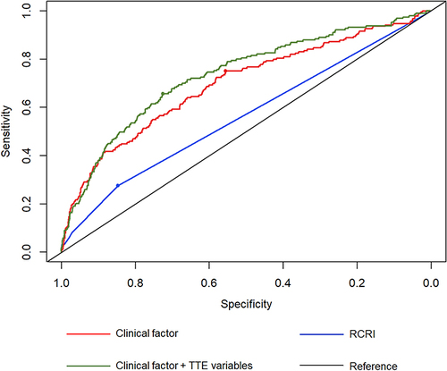 Figure 2 Comparison of the predictive ability of the RCRI, the clinical model, and the clinical plus TTE model.