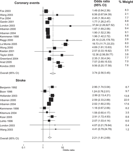 Figure 2 Odds ratios for coronary events and stroke, when calcification is present.