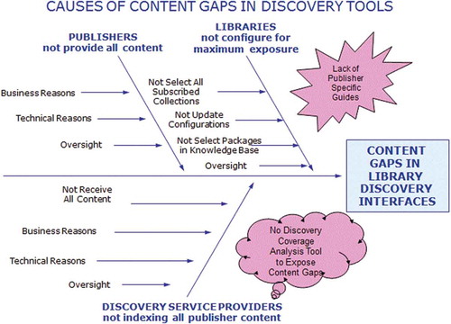 FIGURE 11 Causes for Content Gaps in Discovery Tools.