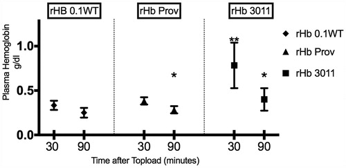 Figure 2. Represents the plasma concentration of free hemoglobin over time. An asterisk represents statistical significance (P < .05) between 30 and 90 minutes within the same solution. Two asterisks represent statistical significance amongst solutions.
