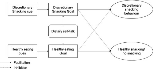 Figure 2. Dietary self-talk integrated into the goal conflict model of eating (Stroebe et al., Citation2013) applied to the discretionary snacking context.