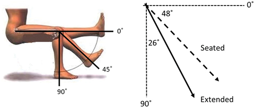 Figure 2. The influence of dynamometer set-up on angle of peak torque.