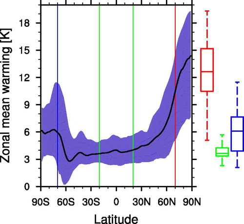 Fig. 1. Multimodel zonal mean surface temperature change between the abrupt4xCO2 and the piControl experiment for the last 50 years of a 150-year simulation. The black line shows the multimodel average and the shaded area includes all individual model surface temperature changes. The box-whisker plots show the minimum, the 25th percentile, the median, the 75th percentile and the maximum of surface temperature change of all models for the Arctic (70–90° N) [red], the Tropics (20° S - 20° N) [green] and Antarctica (70-90° S) [blue], respectively.