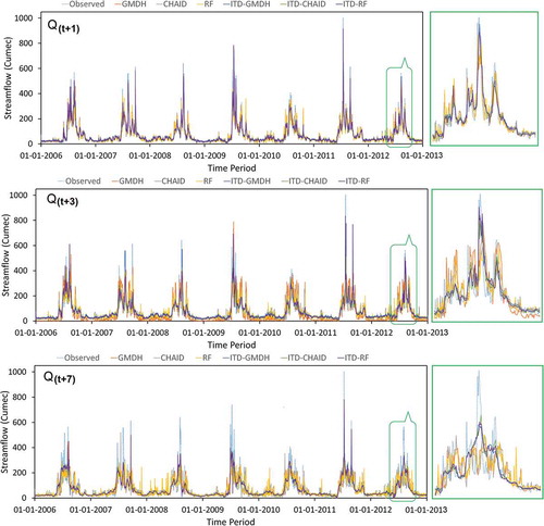 Figure 7. Plots of daily streamflow time series modeled via standalone and ITD hybridized ML models (calibrated using CHIRPS precipitation data) against the observed streamflow time-series of test phase