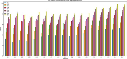 Figure 5. The change of entropy of noise activity in different thresholds.