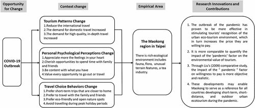 Figure 1. The systematicity, innovation and contribution of this research.