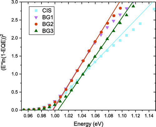 Figure 5. Bandgap extraction by Tauc fit to the external quantum efficiency. All absorbers show a bandgap around 1.00 eV.