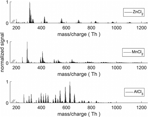 Figure 2. Mass spectrum of ZnCl2, MnCl2, and AlCl3 used for calibrating the A11 system. Spectra obtained with zinc and manganese chloride were very similar and the peaks after 200 Th consisted of n amount of (MnCl2)n or (ZnCl2)n clusters with ion (Cl−,OH−) as charge carrier. (AlCl3)n clusters were charged with the same two ions, and also with AlO2−.