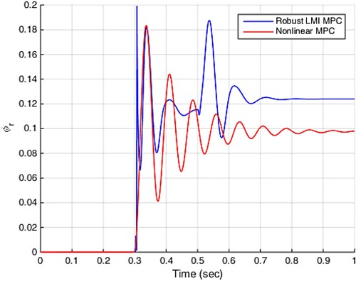 Figure 7. Control Signal.