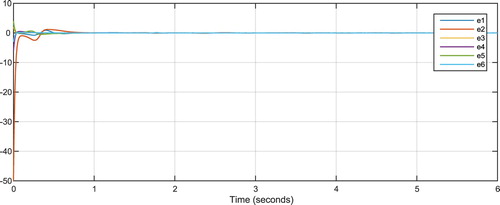 Figure 5. Synchronisation error after using the controller Equation (8).