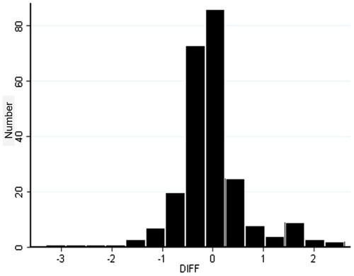 Figure 3. Distribution of the results according to the deviations obtained by comparing the hemoglobin values in g/dL obtained by the HemoCue® and the laboratory.