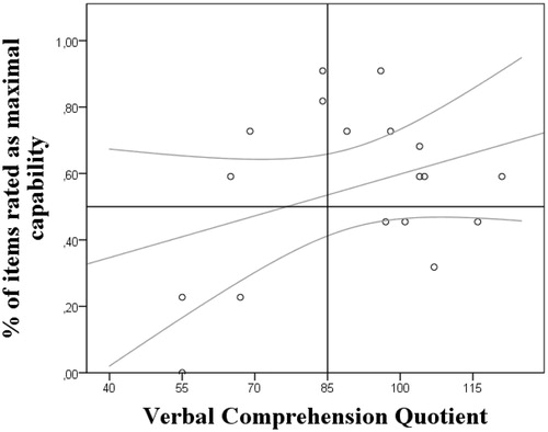 Figure 3. Word comprehension as expressed in the verbal comprehension quotient and the capabilities for the children with cochlear implants. The grey lines are regression lines and 95% confidence intervals; the vertical and horizontal reference lines indicate cut-off points for the two outcomes.