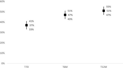 Figure 2 Evolution of the non-adherence along 1-year treatment (n=562).