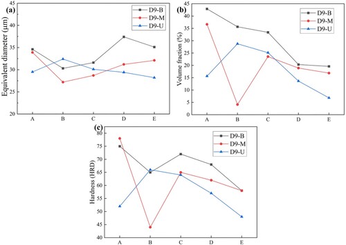 Figure 7. Characteristic parameters (equivalent diameter (a) and VF (b)) of hard phases and macro-hardness (c) in different regions of D9 samples.