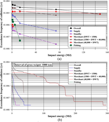 Figure 10. Exceedance frequency of drifting vessel collision. (a) With the gross weight categories suggested by Spouge (Citation1999), (b) With the 1000-tonne-interval weight categories.