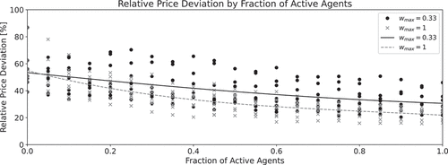 Figure 7. Fundamental price deviation by fraction of active investors (relative to all active and passive investors) detailed over all random seeds in the market setting with individual investors’ upper portfolio constraints of 0.33 and 1.