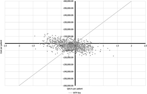 Figure 2. Probabilistic sensitivity analysis results, fingolimod vs natalizumab (both drugs at list price).