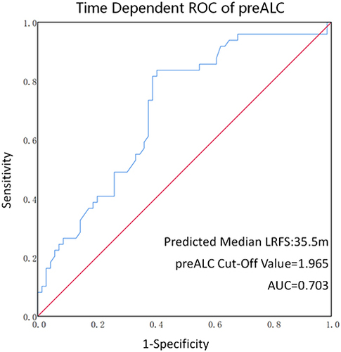 Figure 2 Time-dependent ROC of preALC.