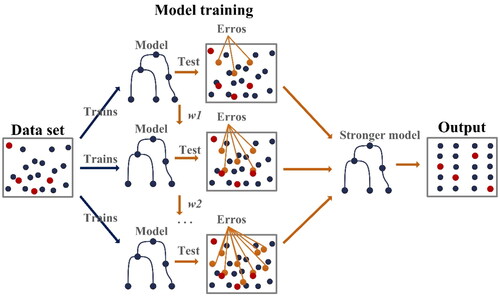 Figure 4. Schematic diagram of Boosting ensemble algorithm.