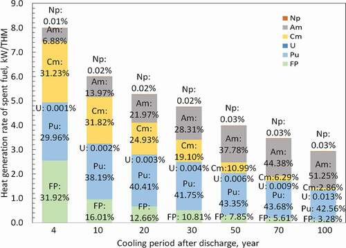 Figure 3. Contribution of minor actinides in MOX spent fuel (45GWd/THM) on heat generation rate.