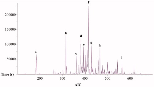 Figure 1. Total ion chromatogram of the light volatile components from C. filaginoides obtained by hydrodistillation. Peaks: (Z)-3-hexen-1-ol (a), o-cymene (b), linalool (c), trans-pinocarveol (d), α-terpineol (e), cis-sabinol (f), pulegone (g), thuja-2,4(10)-diene (h), and caryophyllene oxide (i).