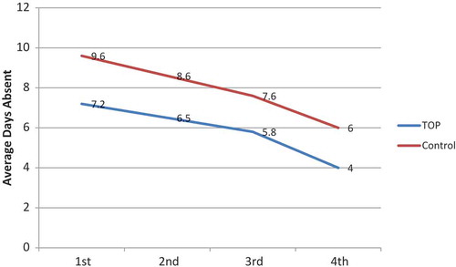 Figure 4. Average days absent for The Opportunity Project (TOP) and control group students from 1st through 4th grade.