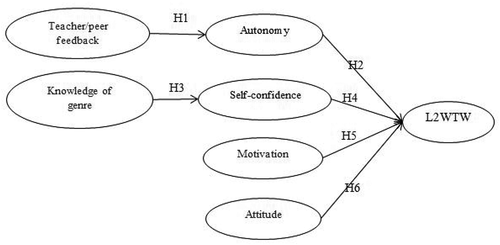 Figure 1. L2WTW proposed model