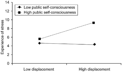 Figure 1. Experience of stress during the TSST as a function of displacement behaviour and public self-consciousness. Low displacement behaviour/public self-consciousness was defined as below the mean − 1 SD; high was defined as above the mean + 1 SD. This figure displays the variation of experience of stress within the range of displacement behaviour and public self-consciousness using the test of simple slopes. The t-test results in conjunction with Bonferroni correction using median-split displacement behaviour and public self-consciousness revealed that the women high in both displacement behaviour and public self-consciousness (n = 15) reported significantly higher levels of stress than women low in displacement behaviour and high in public self-consciousness (n = 22); t(35) = 4.53, p < 0.001. Furthermore, women high in both displacement behaviour and public self-consciousness (n = 15) reported higher levels of stress than women high in displacement behaviour and low in public self-consciousness (n = 16); t(29) = 9.02, p < 0.001.